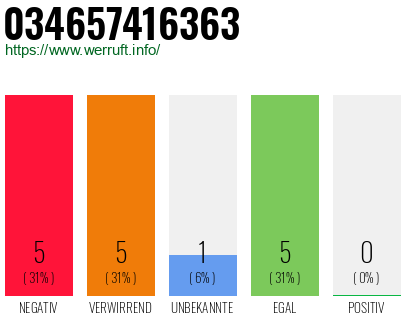 Rufnummer 034657416363 Telefonnummer 034657416363