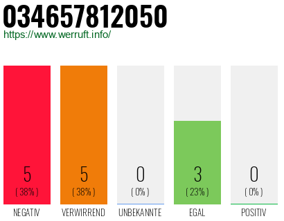 Rufnummer 034657812050 Telefonnummer 034657812050