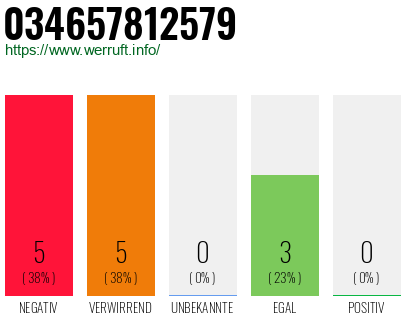 Rufnummer 034657812579 Telefonnummer 034657812579