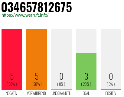 Rufnummer 034657812675 Telefonnummer 034657812675