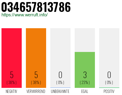 Rufnummer 034657813786 Telefonnummer 034657813786