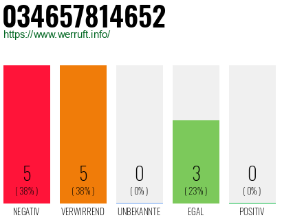 Rufnummer 034657814652 Telefonnummer 034657814652