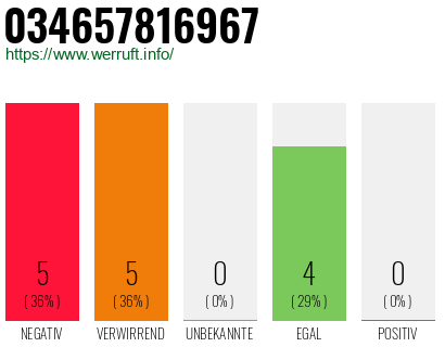 Rufnummer 034657816967 Telefonnummer 034657816967