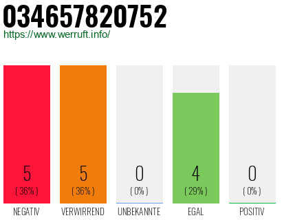 Rufnummer 034657820752 Telefonnummer 034657820752