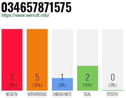 Rufnummer 034657871575 Telefonnummer 034657871575
