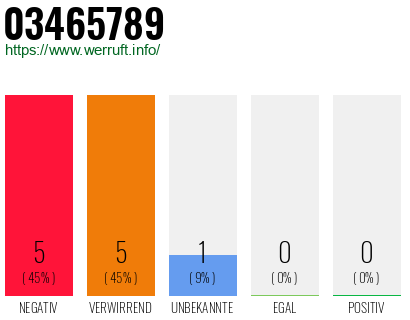 Rufnummer 03465789 Telefonnummer 03465789