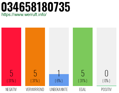 Telefonnummer 034658180735