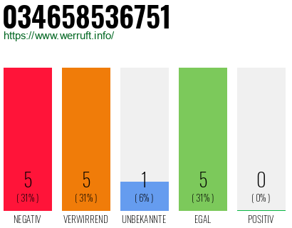 Rufnummer 034658536751 Telefonnummer 034658536751