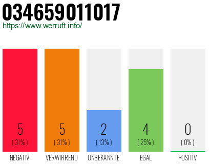 Rufnummer 034659011017 Telefonnummer 034659011017
