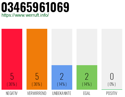 Rufnummer 03465961069 Telefonnummer 03465961069