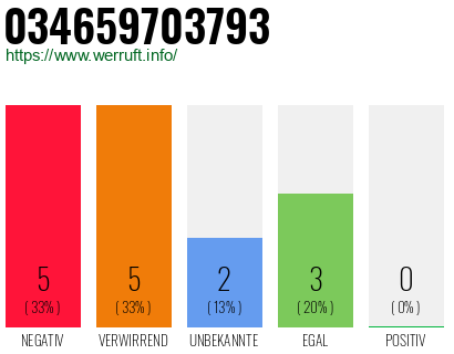 Rufnummer 034659703793 Telefonnummer 034659703793
