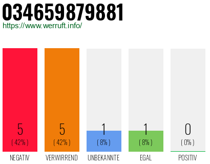 Rufnummer 034659879881 Telefonnummer 034659879881