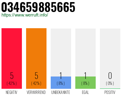 Rufnummer 034659885665 Telefonnummer 034659885665