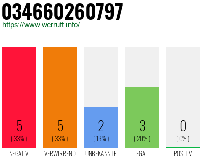 Rufnummer 034660260797 Telefonnummer 034660260797