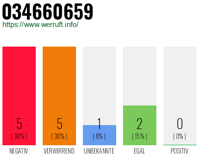 Rufnummer 034660659 Telefonnummer 034660659