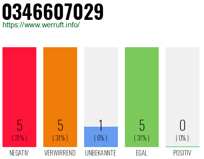Rufnummer 0346607029 Telefonnummer 0346607029
