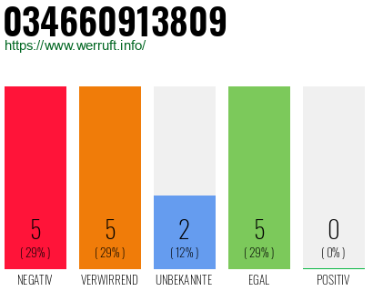 Rufnummer 034660913809 Telefonnummer 034660913809
