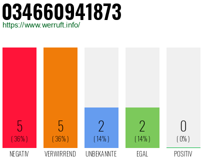 Rufnummer 034660941873 Telefonnummer 034660941873