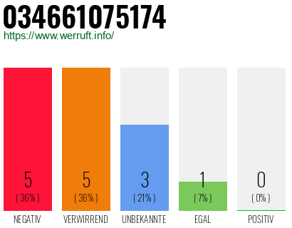 Rufnummer 034661075174 Telefonnummer 034661075174