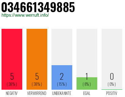 Rufnummer 034661349885 Telefonnummer 034661349885