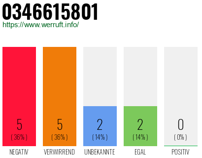 Rufnummer 0346615801 Telefonnummer 0346615801