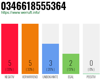 Rufnummer 0346618555364 Telefonnummer 0346618555364
