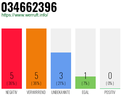 Rufnummer 034662396 Telefonnummer 034662396