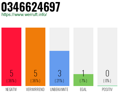 Rufnummer 0346624697 Telefonnummer 0346624697