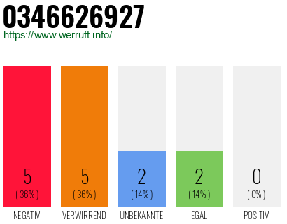 Rufnummer 0346626927 Telefonnummer 0346626927