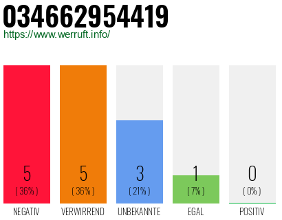 Rufnummer 034662954419 Telefonnummer 034662954419