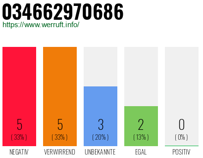 Rufnummer 034662970686 Telefonnummer 034662970686