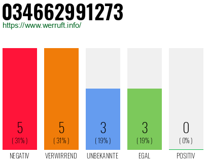 Rufnummer 034662991273 Telefonnummer 034662991273