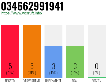 Rufnummer 034662991941 Telefonnummer 034662991941