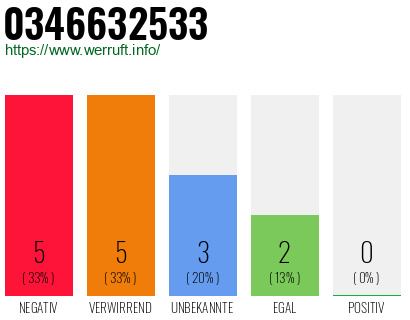 Rufnummer 0346632533 Telefonnummer 0346632533