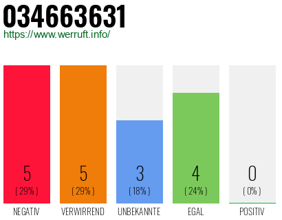 Rufnummer 034663631 Telefonnummer 034663631