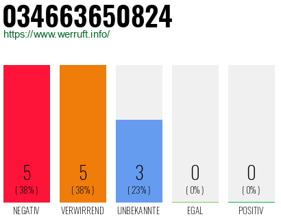 Rufnummer 034663650824 Telefonnummer 034663650824