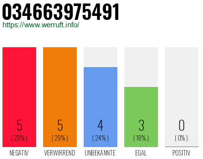 Rufnummer 034663975491 Telefonnummer 034663975491