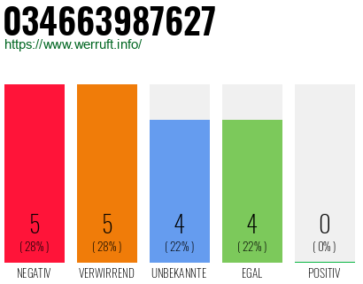 Rufnummer 034663987627 Telefonnummer 034663987627