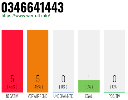Rufnummer 0346641443 Telefonnummer 0346641443