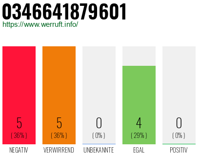 Rufnummer 0346641879601 Telefonnummer 0346641879601