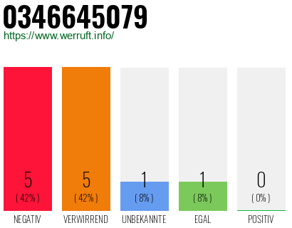 Rufnummer 0346645079 Telefonnummer 0346645079