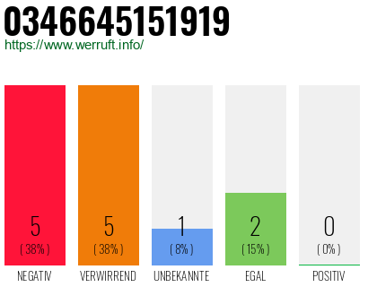 Rufnummer 0346645151919 Telefonnummer 0346645151919