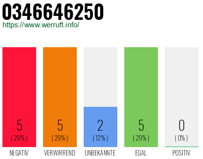 Rufnummer 0346646250 Telefonnummer 0346646250