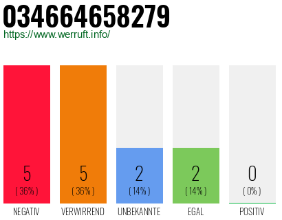 Rufnummer 034664658279 Telefonnummer 034664658279