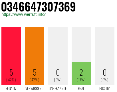 Rufnummer 0346647307369 Telefonnummer 0346647307369