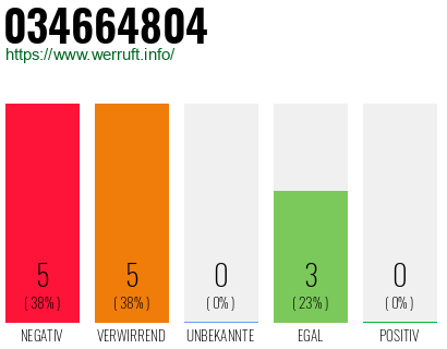 Rufnummer 034664804 Telefonnummer 034664804