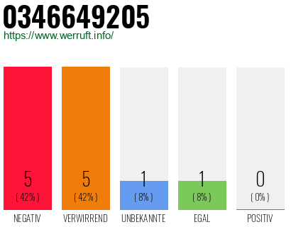 Rufnummer 0346649205 Telefonnummer 0346649205
