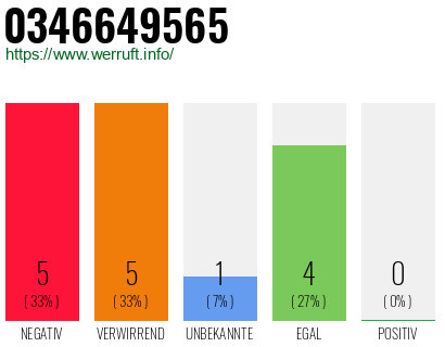 Rufnummer 0346649565 Telefonnummer 0346649565