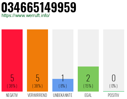 Rufnummer 034665149959 Telefonnummer 034665149959