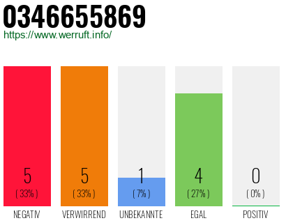 Rufnummer 0346655869 Telefonnummer 0346655869